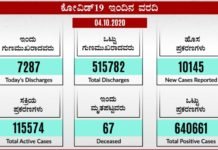 ಕೋವಿಡ್-19 : ಇಂದಿನ ವರದಿ